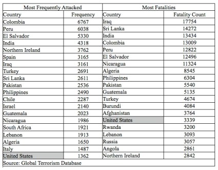 Twenty Top Ranking Countries in terms of Total Terrorist Attacks and Fatalities, 1970 to 2007